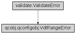 Inheritance diagram of qcobj.qconfigobj.VdtRangeError